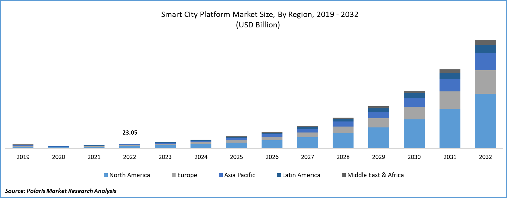 Smart City Platforms Market Size